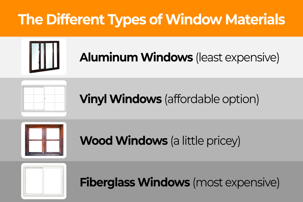 Graphic depicting the average price to replace windows for different materials